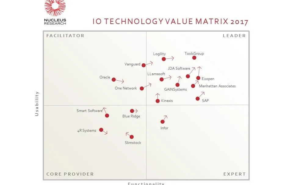 ToolsGroup “Sets the Standard” for Inventory Optimization in Latest Nucleus Research Value Matrix