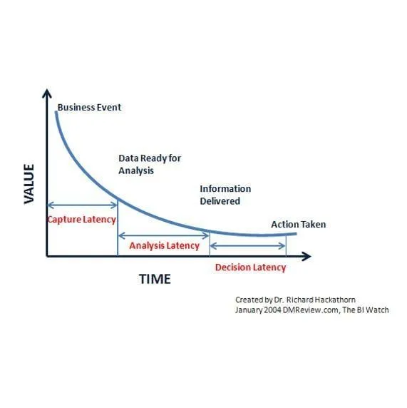 Reduced Latency - Gartner on “Sense and Respond” Supply Chain Planning