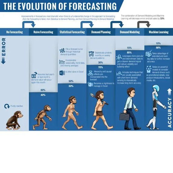 The Evolution of Forecasting