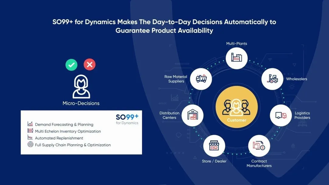Bring AI-Powered Supply Chain Planning to Dynamics 365 F&O with the New Power App SO99+ for Dynamics