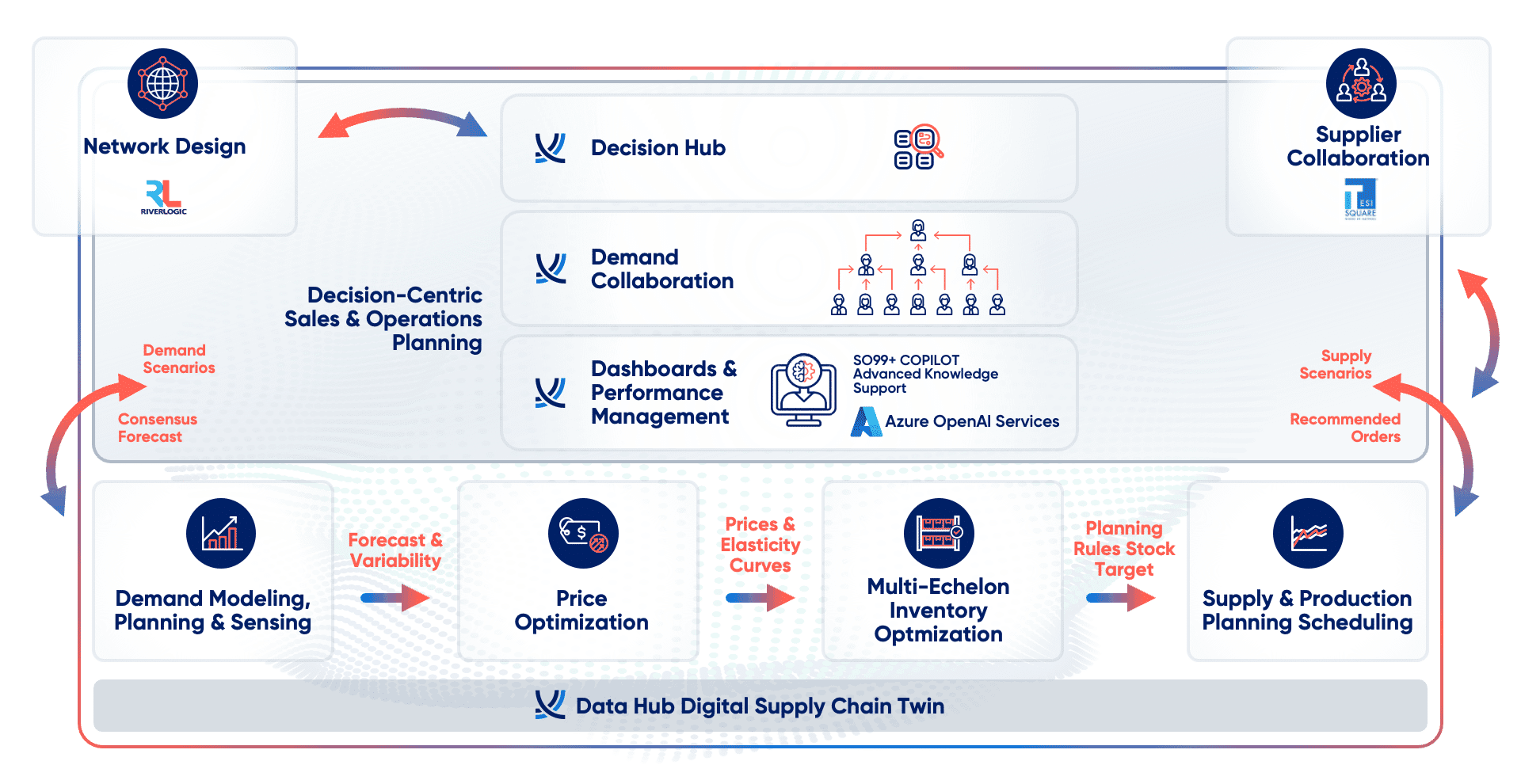 Al-Powered Digital Supply Chain Planning Platform