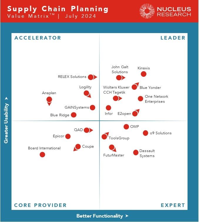 Nucleus Research matrix