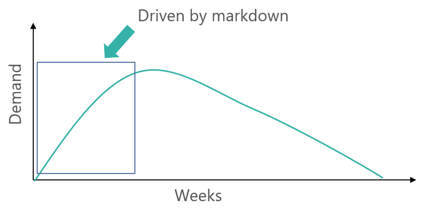 How do you discount more strategically?
