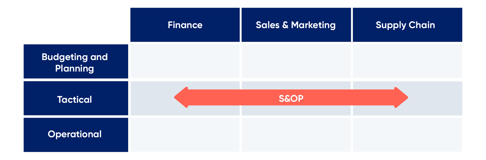 Sales & Operations Planning: Bridge Strategy and Execution blog
