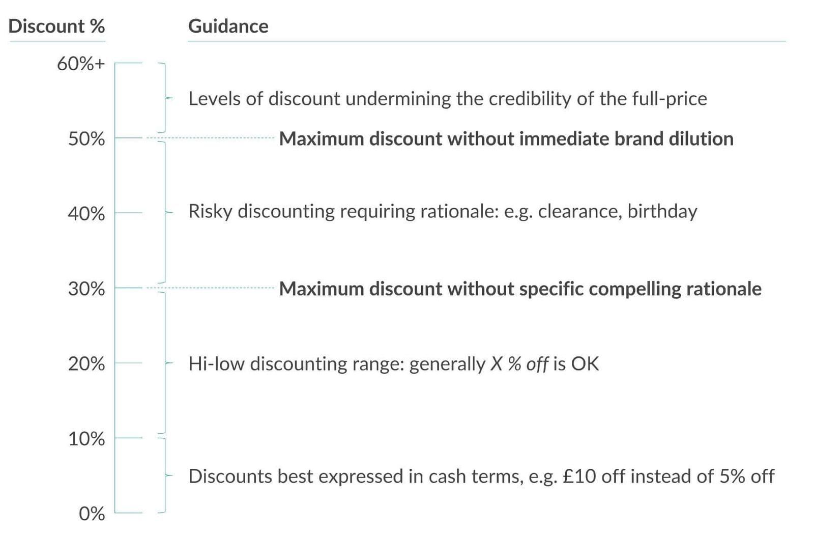 Different discount %ages create different psychological effects