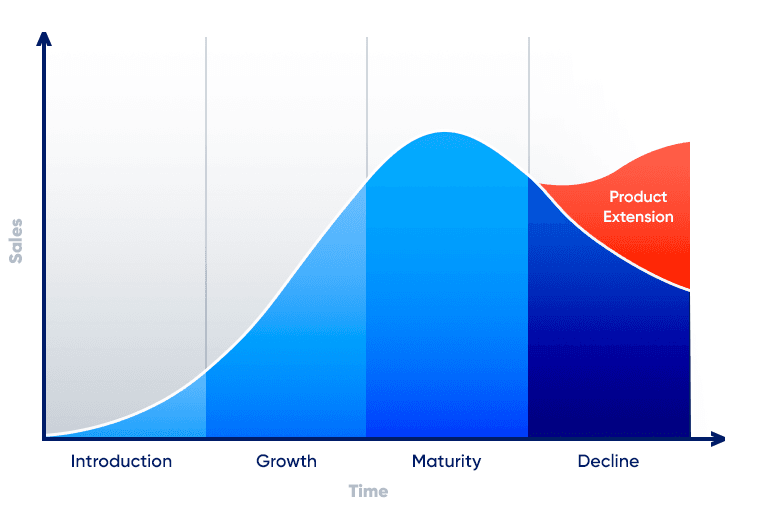 Product Life Cycle Product-Life-Cycle