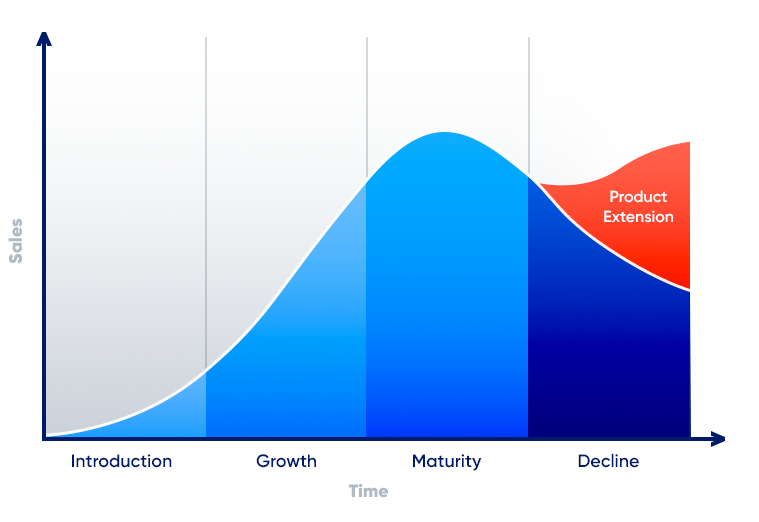 Product-Life-Cycle