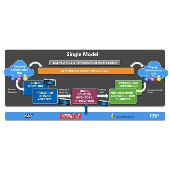 Why “Sense and Respond” Supply Chain Planning Requires a “Single Model”