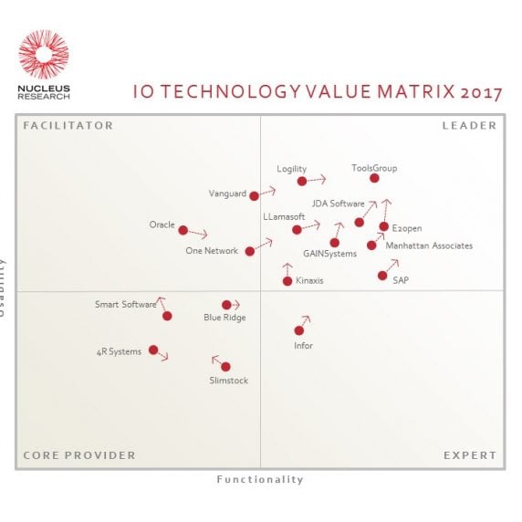 ToolsGroup “Sets the Standard” for Inventory Optimization in Latest Nucleus Research Value Matrix