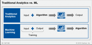 Traditional analytics versus Machine Learning