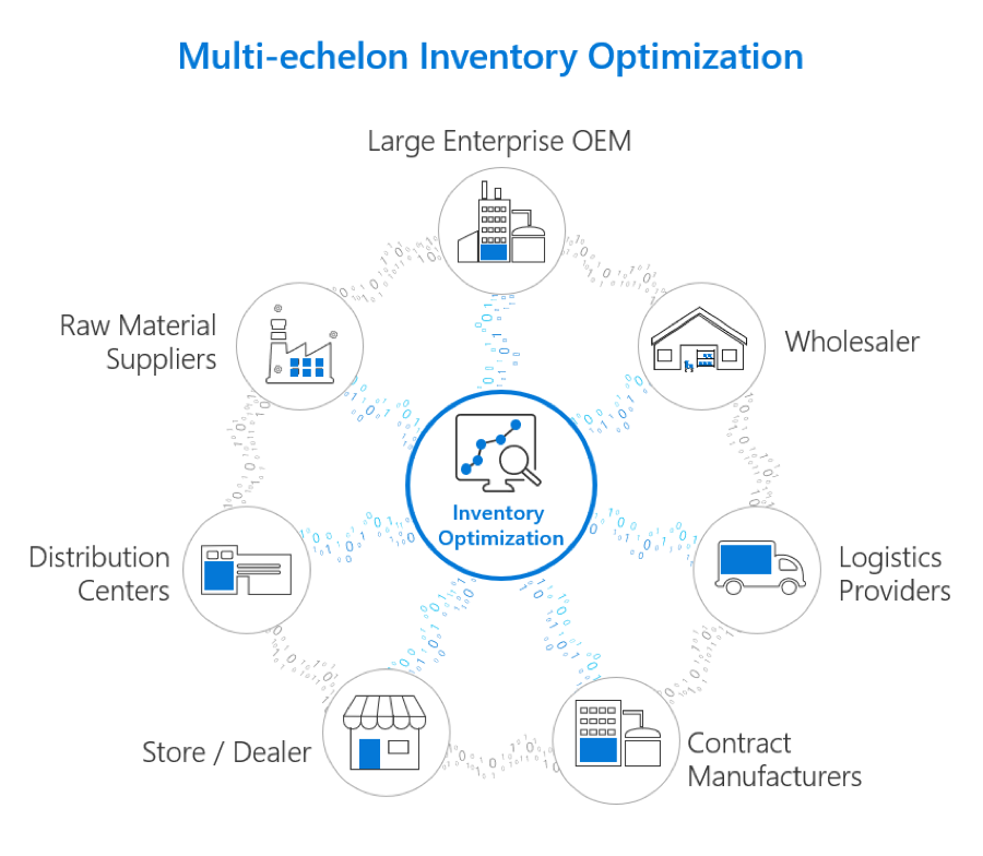 The multi-echelon inventory optimization approach