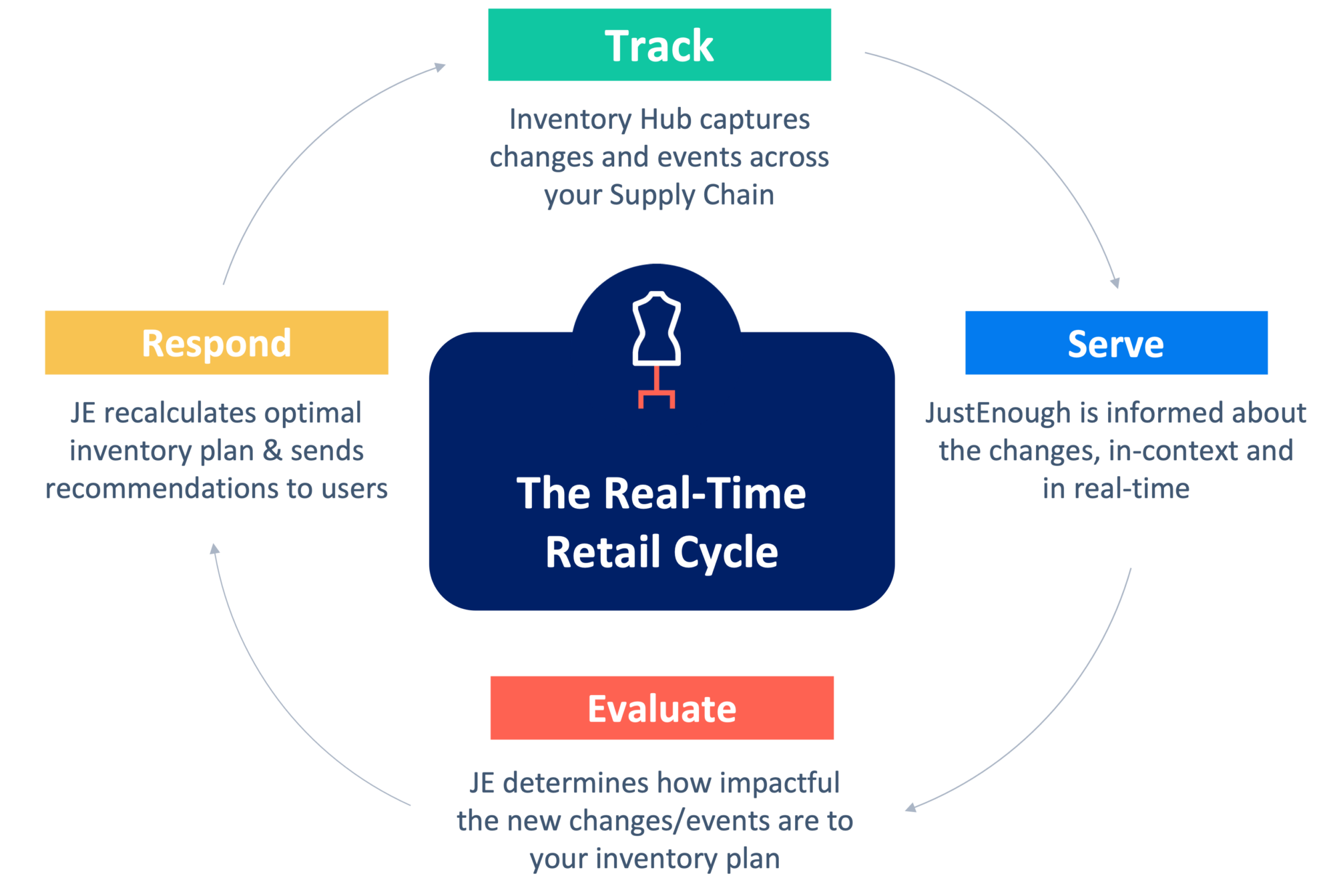 Retail Time Dynamic Data Unification