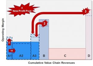 Disruptive Collaboration Opportunities in the Value Chain