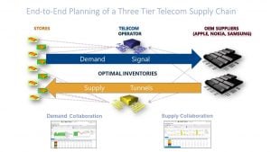 End-to-End Planning of a Three Tier Telecom Supply Chain