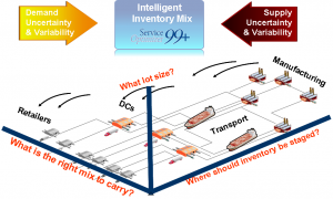 Inventory Optimization addresses multiple issues