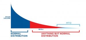 Long Tail spare parts Graphic MTO 3D Printing versus MTS