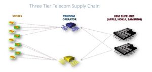 Three Tier Telecom Supply Chain