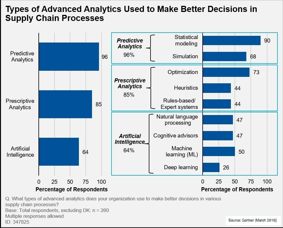 Types of Advanced Analytics in Supply Chain Decision Making