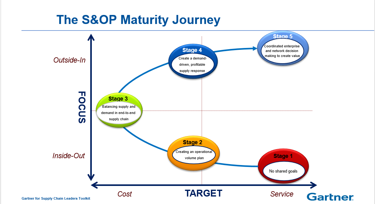 Gartner maturity assessment