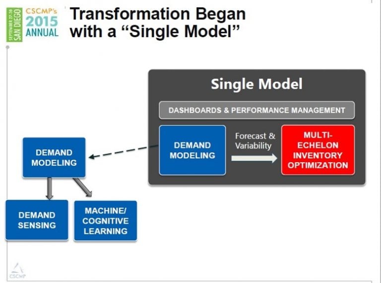 How Supply Chain Innovation Builds Award-Winning Supply Chains | ToolsGroup