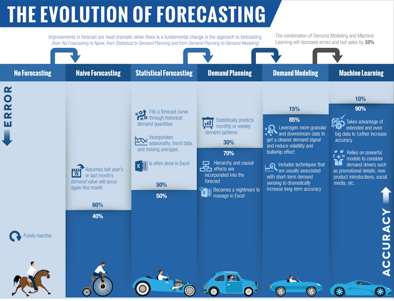 The evolution of forecasting