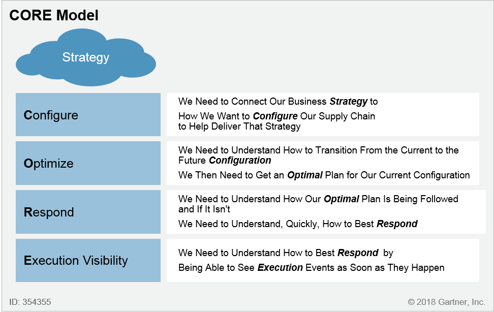 Gartner CORE model for supply chain process automation