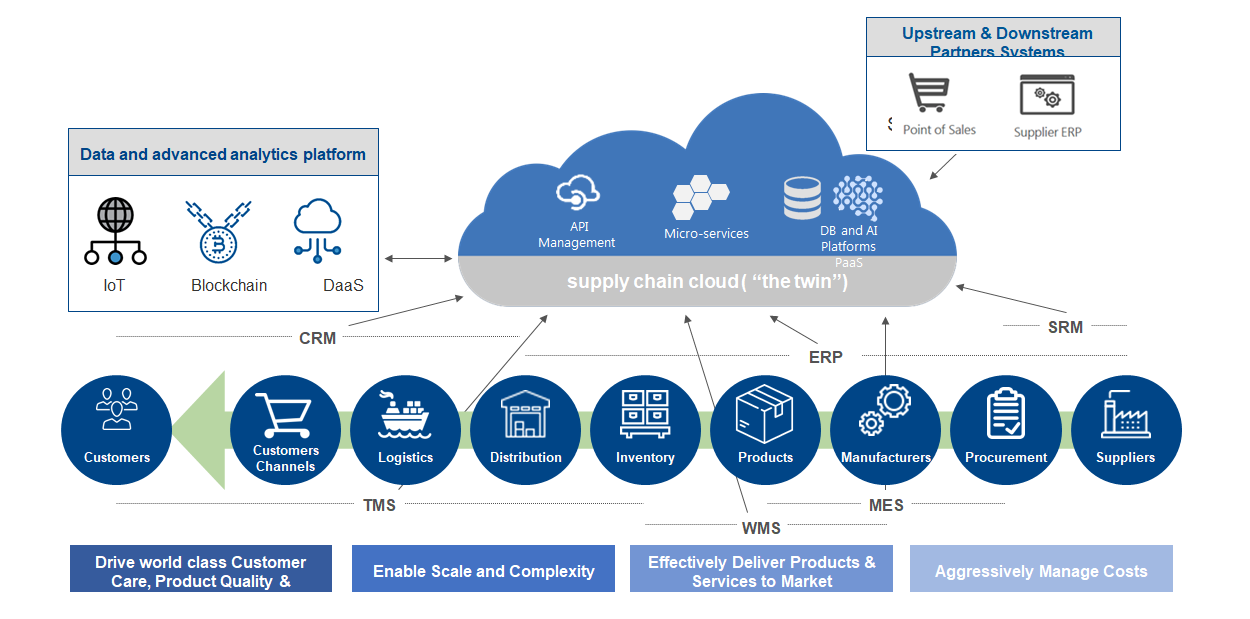 Gartner algorithmic supply chain planning