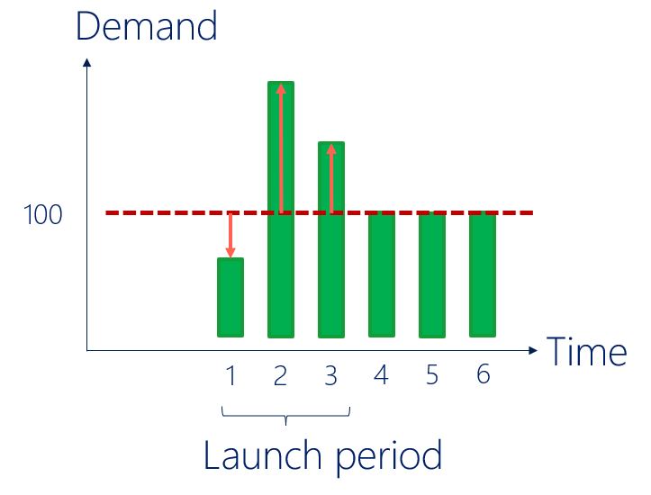 Machine Learning New Product Forecasting, Finstock