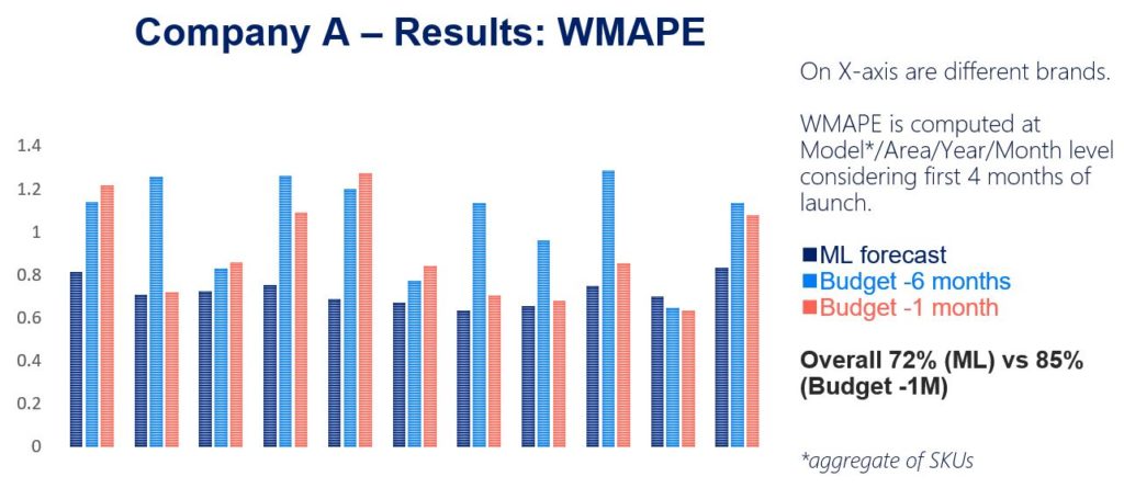 Machine Learning New Product Forecasting Results, Finstock