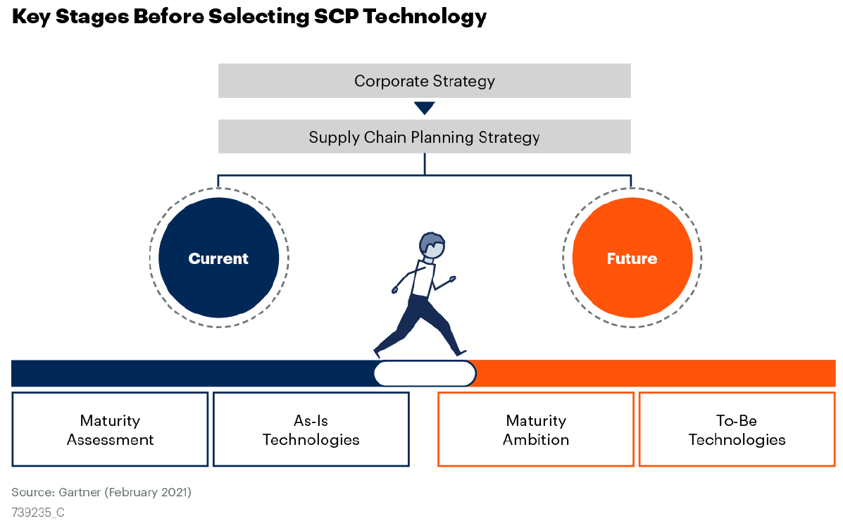 Key stages Before Selecting SCP Technology