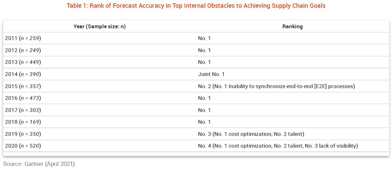 Table 1: Rank of Forecast