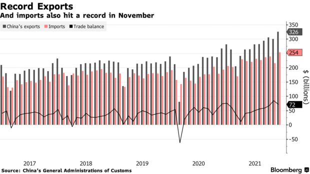 https://www.toolsgroup.com/wp-content/uploads/2021/12/china-exports-imports-hit-new-records-strong-demand.jpg