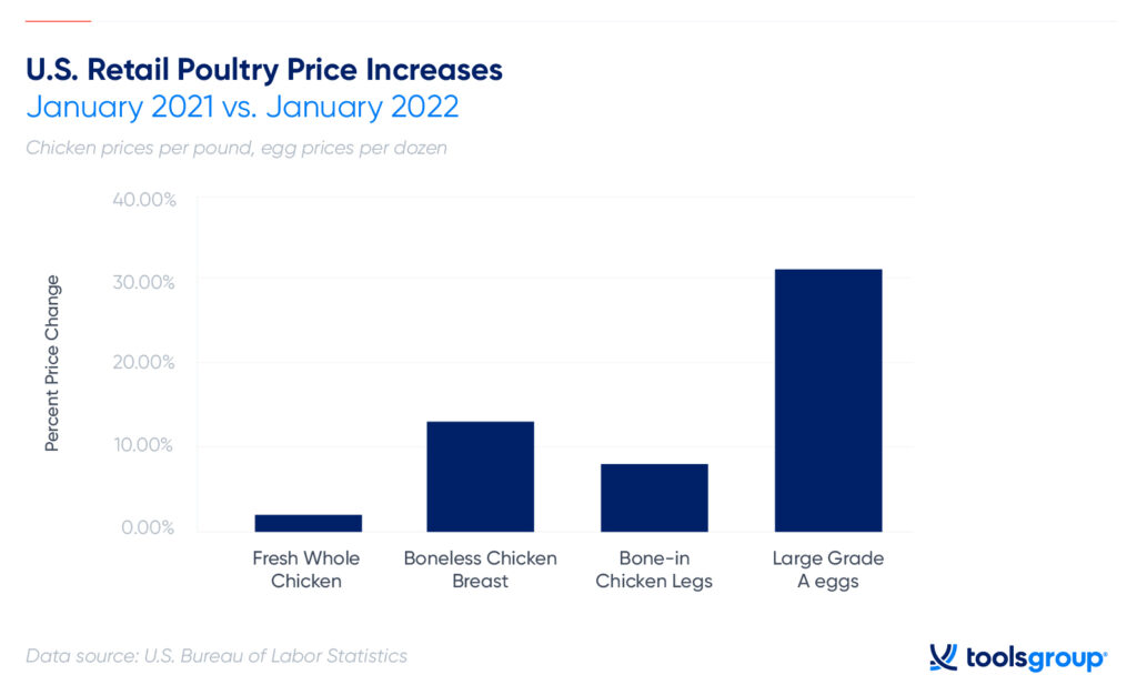 The 2022 Chicken Shortage What the Cluck is Going On? ToolsGroup