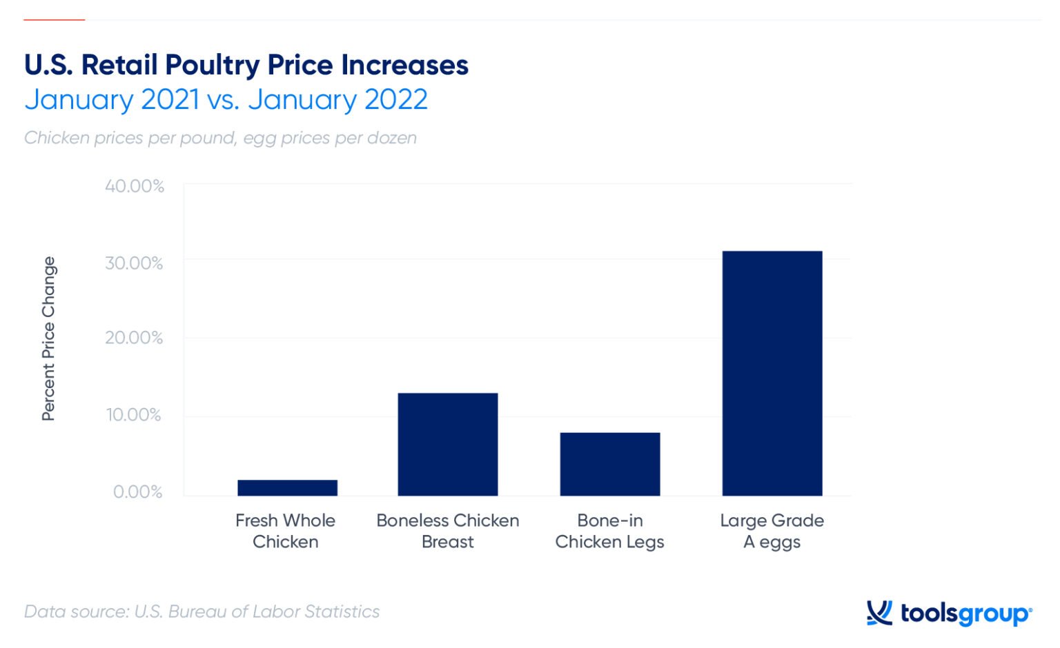 The 2022 Chicken Shortage What the Cluck is Going On? ToolsGroup