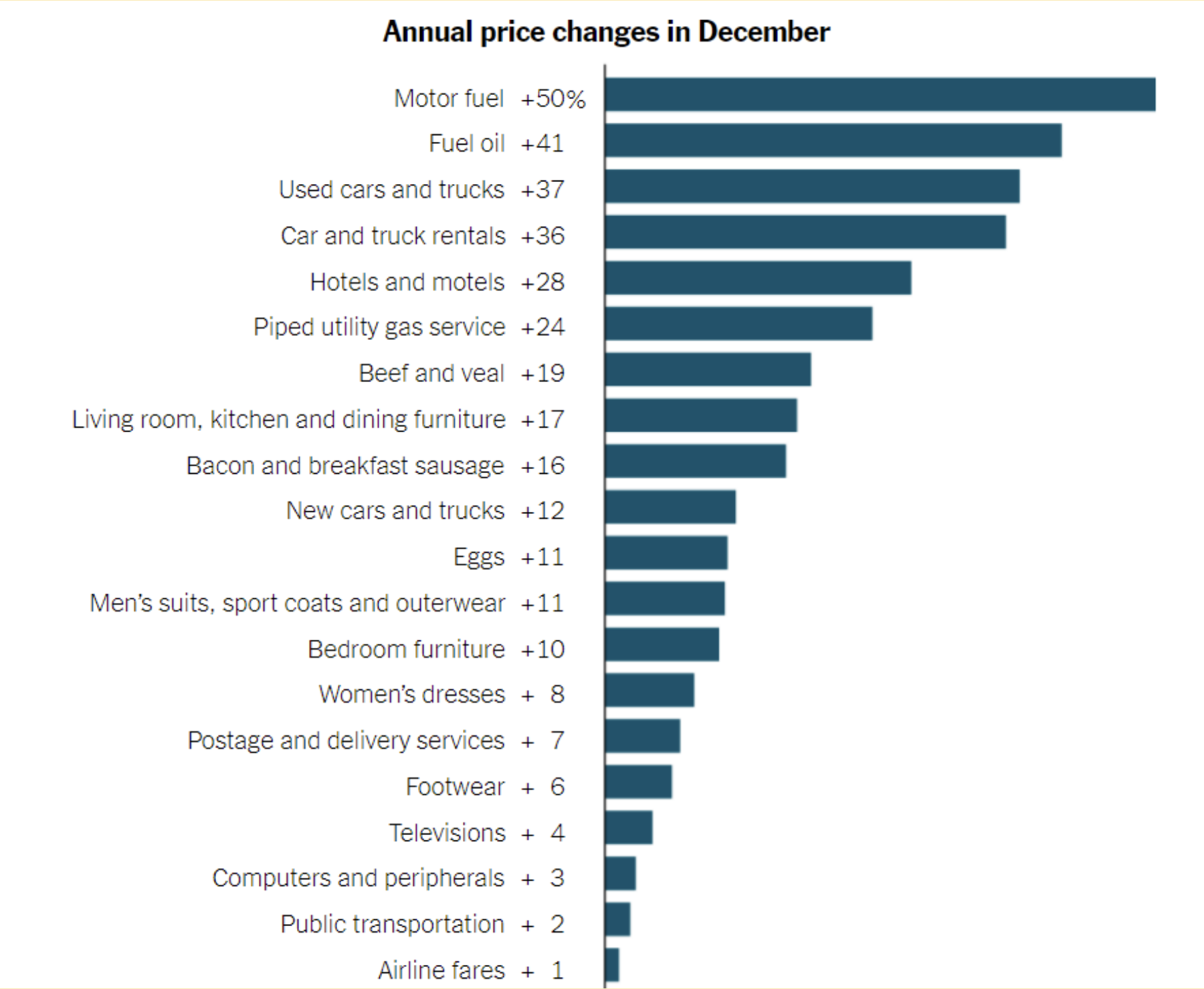 Annual price changes in December. Image source: New York Times