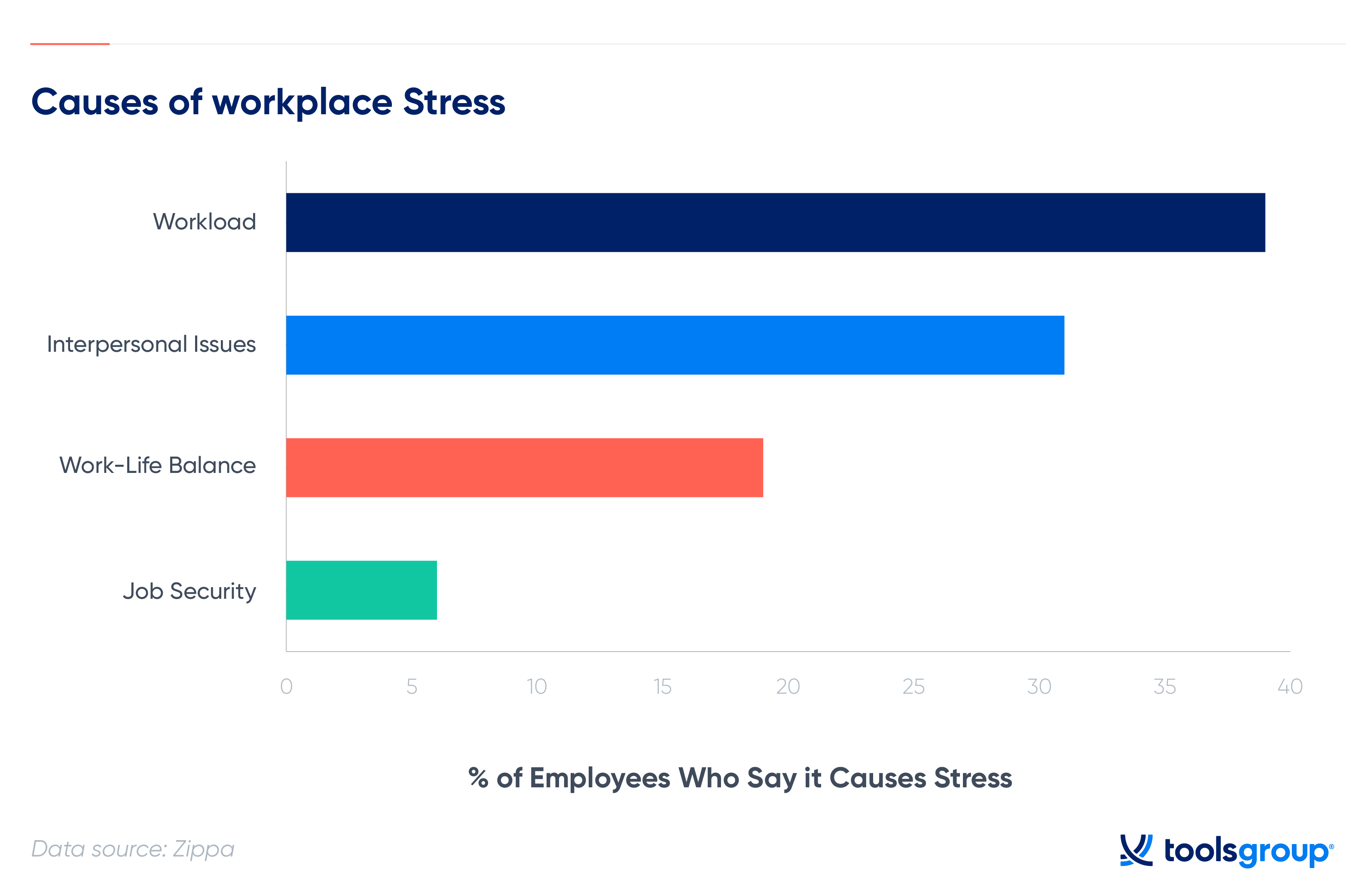 research studies on workplace stress