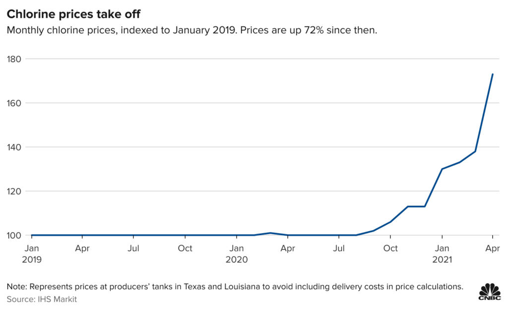 The 2022 Chlorine Shortage Another Year of Poolmageddon ToolsGroup