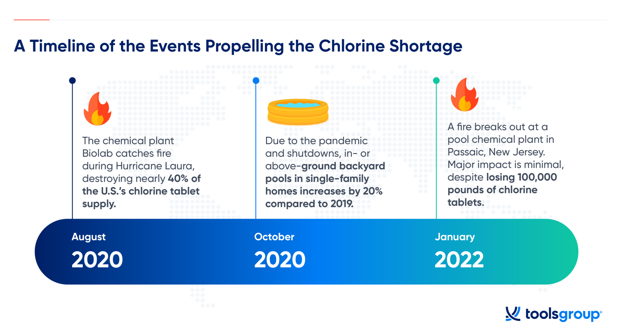 The 2022 Chlorine Shortage Another Year of Poolmageddon ToolsGroup