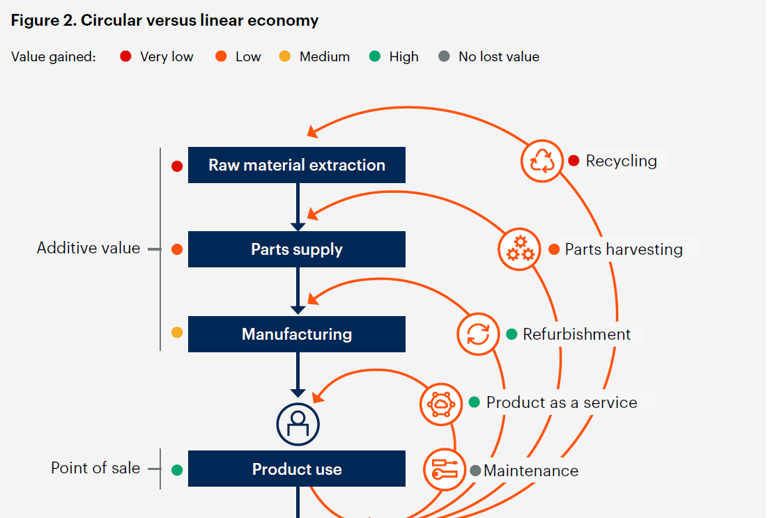 Circular Versus Linear Economy E1657313998123, Finstock