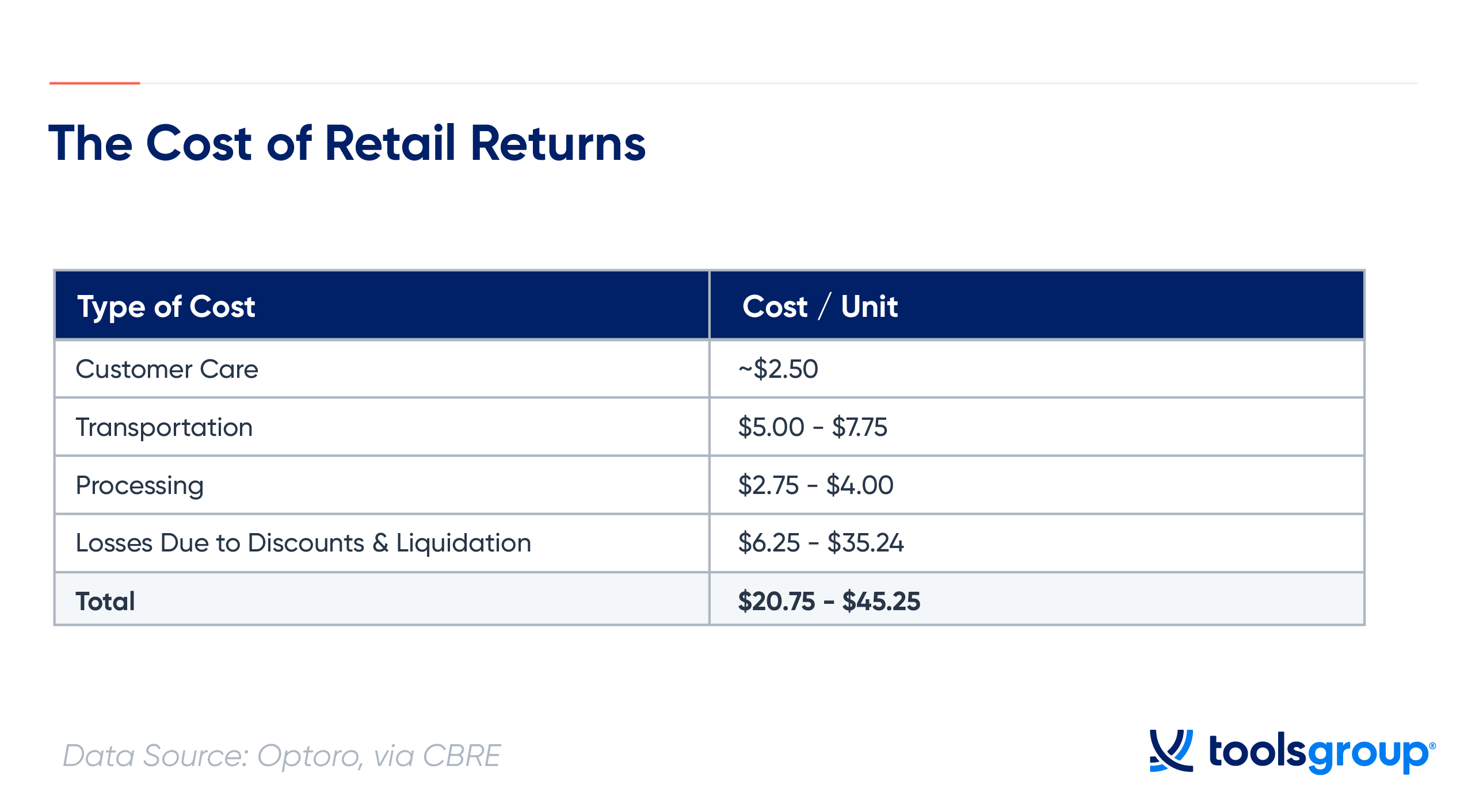 Cost Of Retail Returns, Finstock