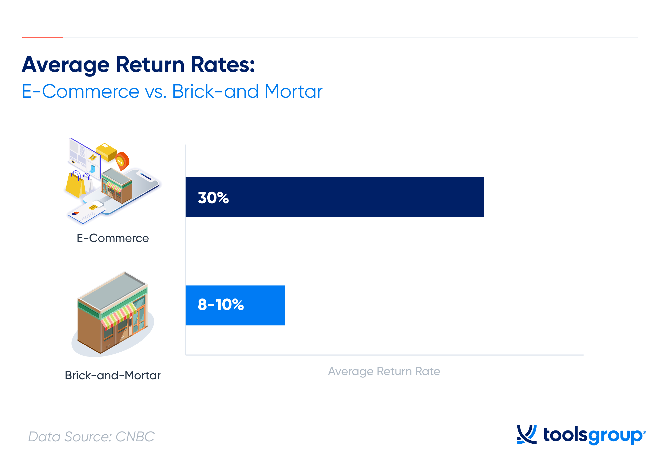 Ecommerce Vs Brick And Mortar Returns, Finstock