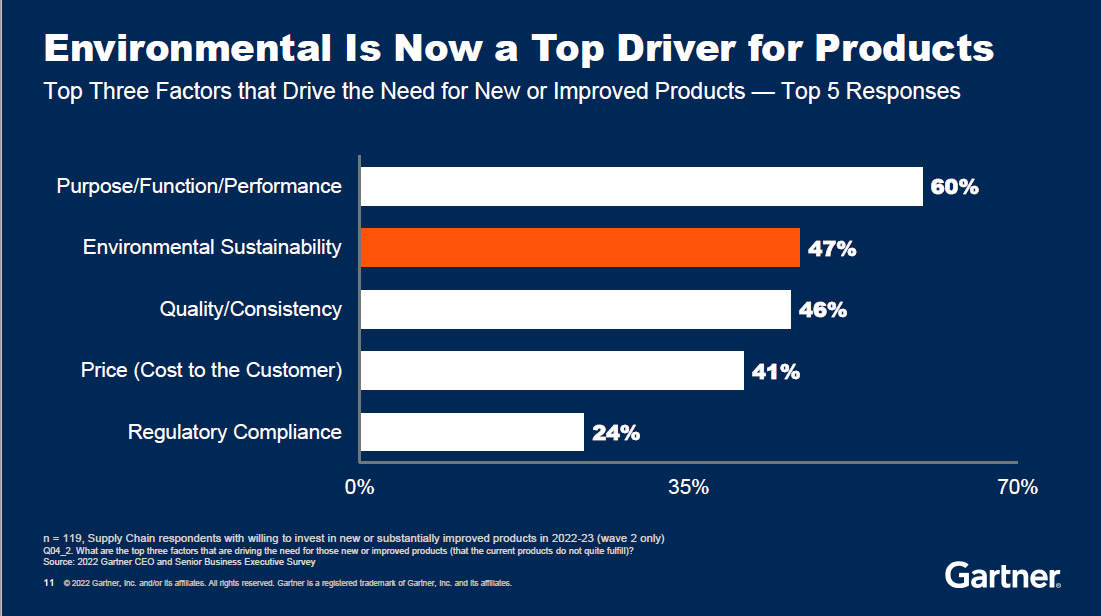 Environmental Is Now Top Driver Products, Finstock