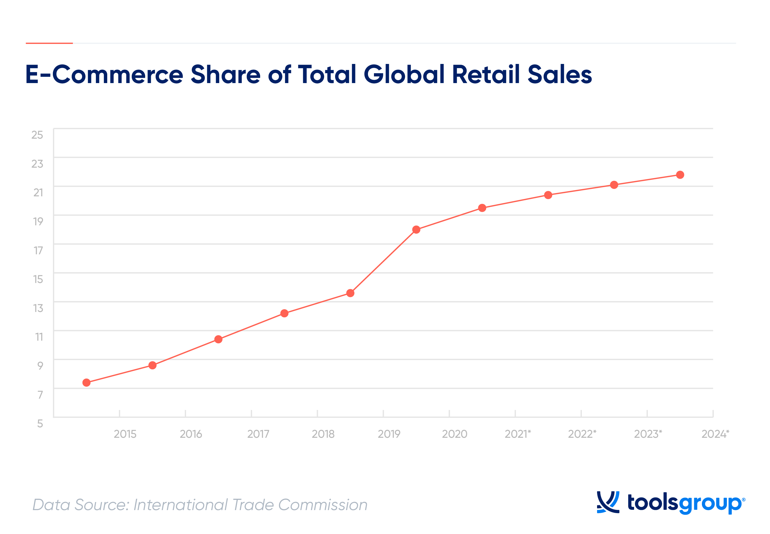 Increase Ecommerce Retail Sales, Finstock