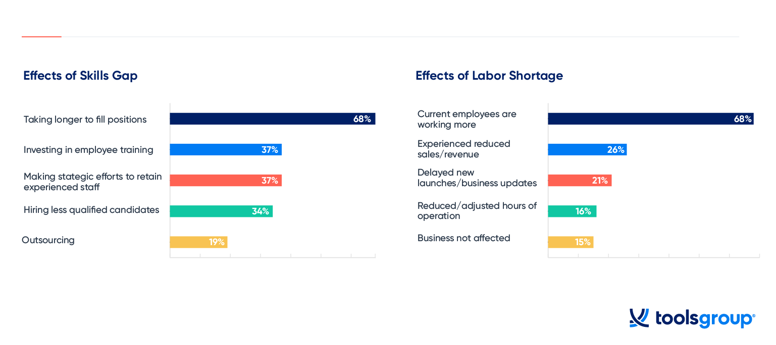 Effects Skills Labor Shortage, Finstock