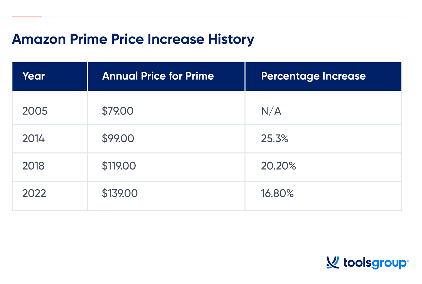 How much a Prime membership costs and key benefits