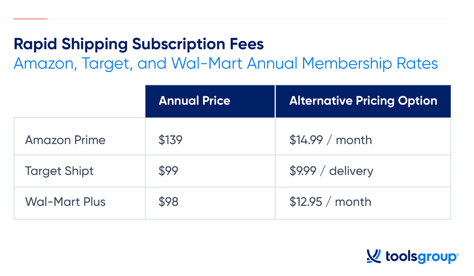 Rapid Shipping Subscription Fees Comparison 