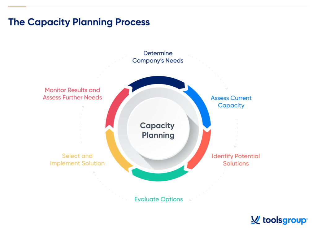 Capacity Planning What it is, The Benefits, and How to Implement Your Strategy ToolsGroup