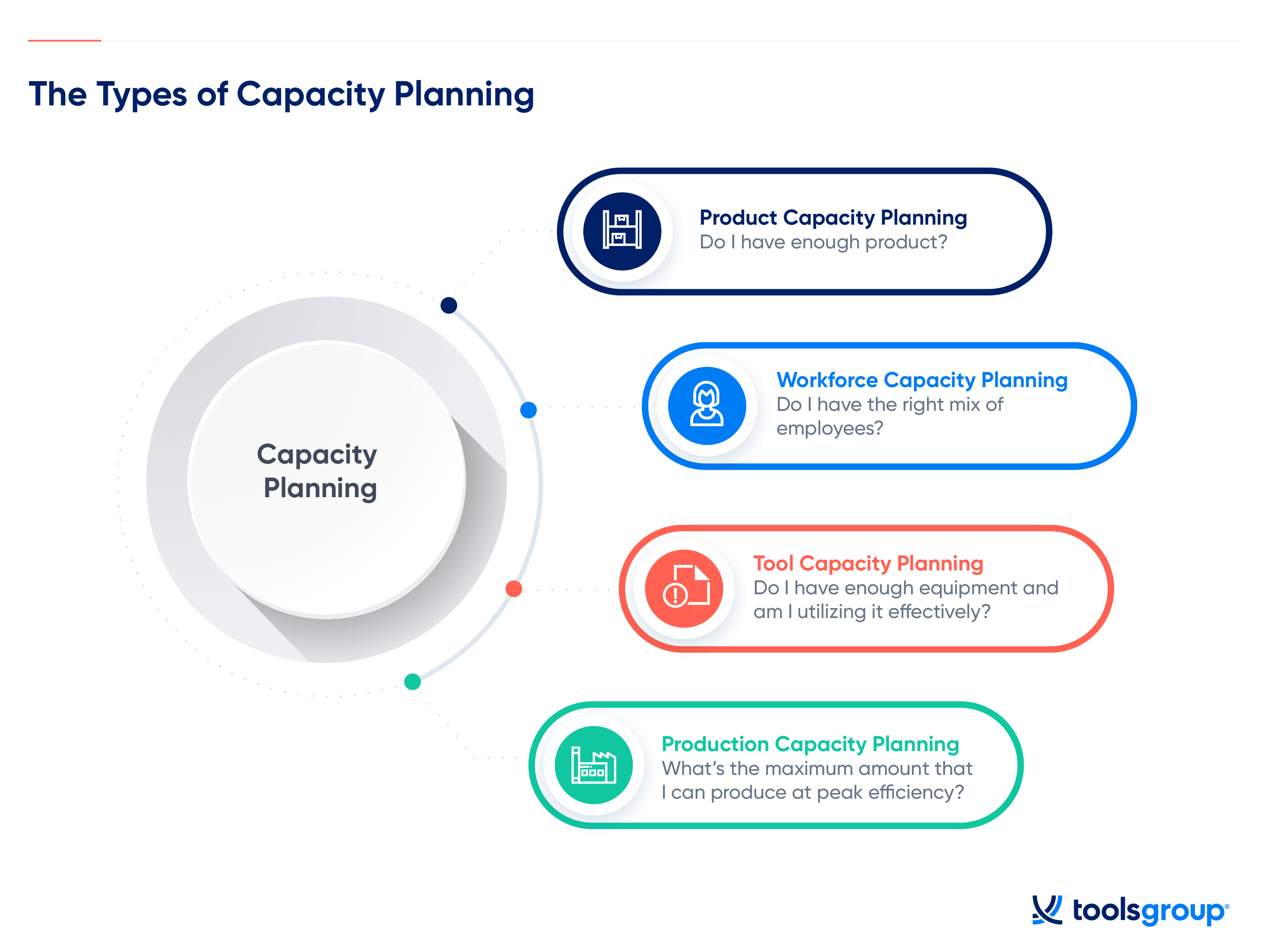  A diagram of the cloud capacity planning process, which includes four steps: product capacity planning, workforce capacity planning, tool capacity planning, and production capacity planning.