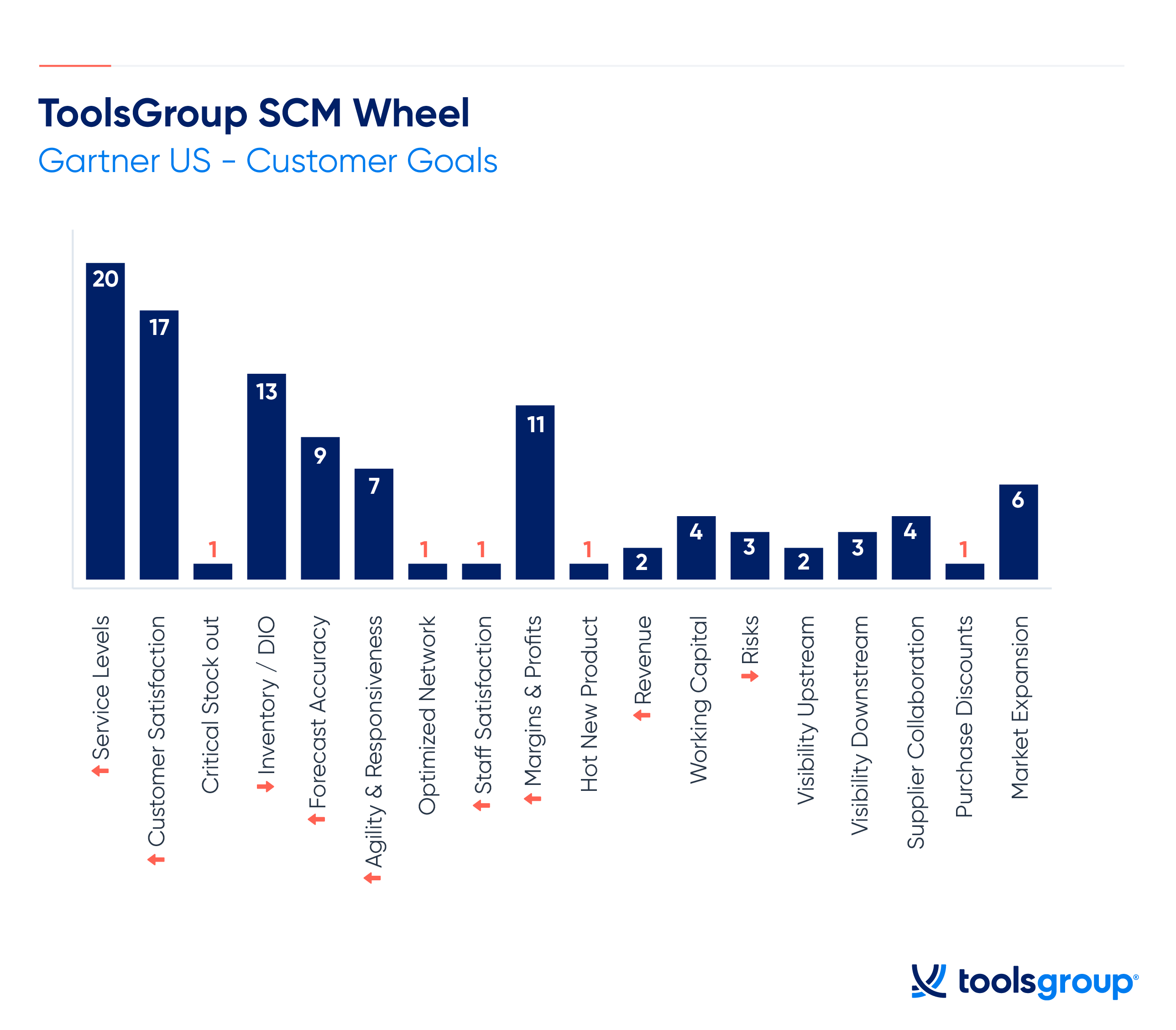 supply-chain-customer goals