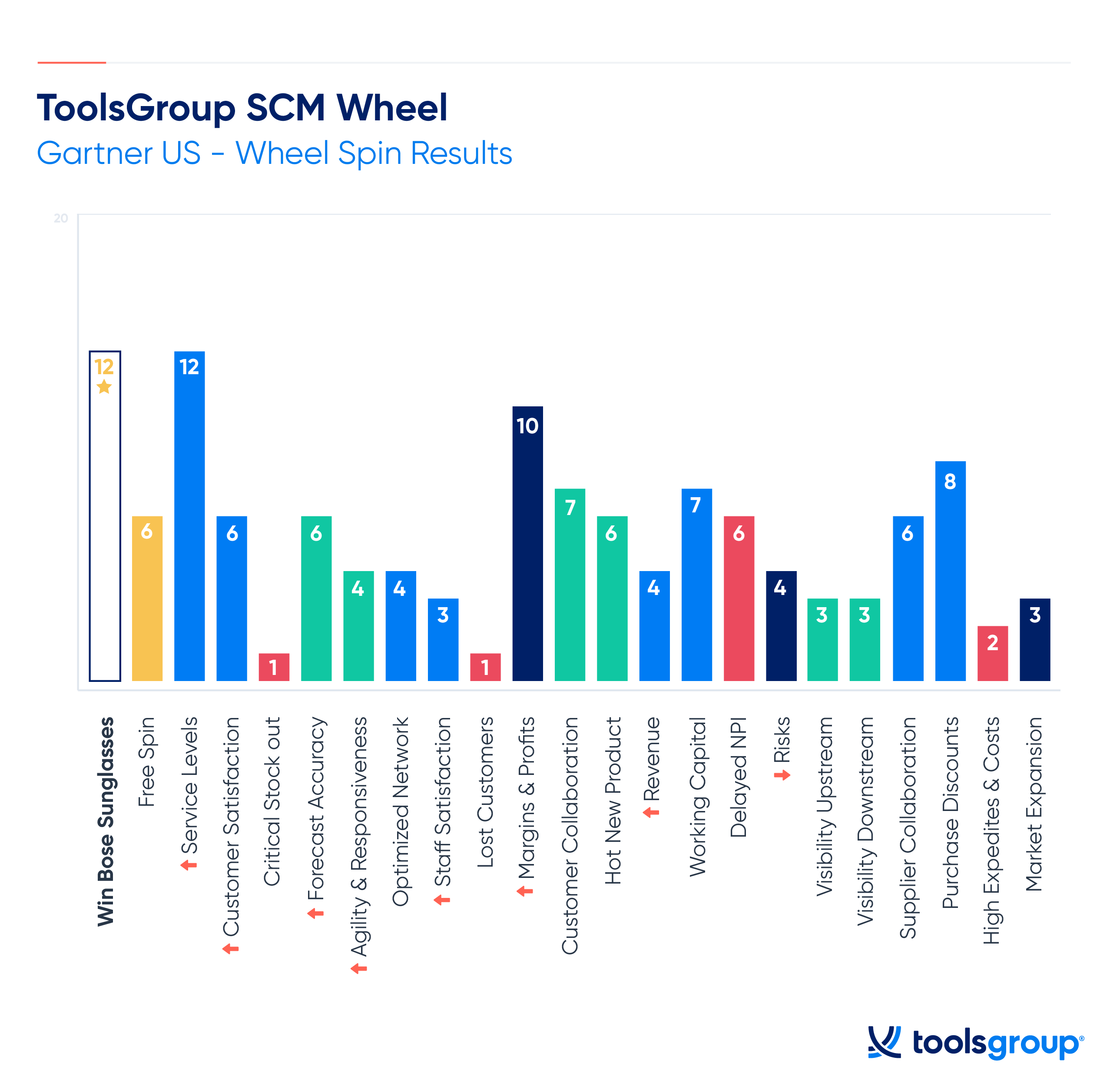 toolsgroup-spin-to-win-supply-chain-wheel-gartner